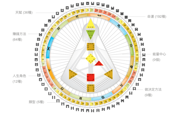 人類圖 madala - 人類圖報告書